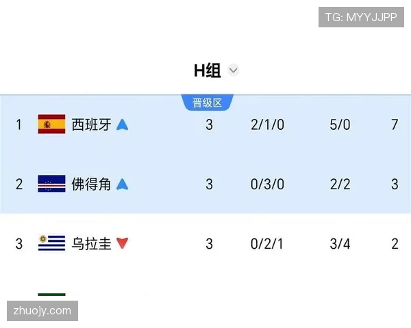 西班牙世界杯小组赛总结:头名晋级32强 西班牙世界杯小组赛总结:头名晋级32强